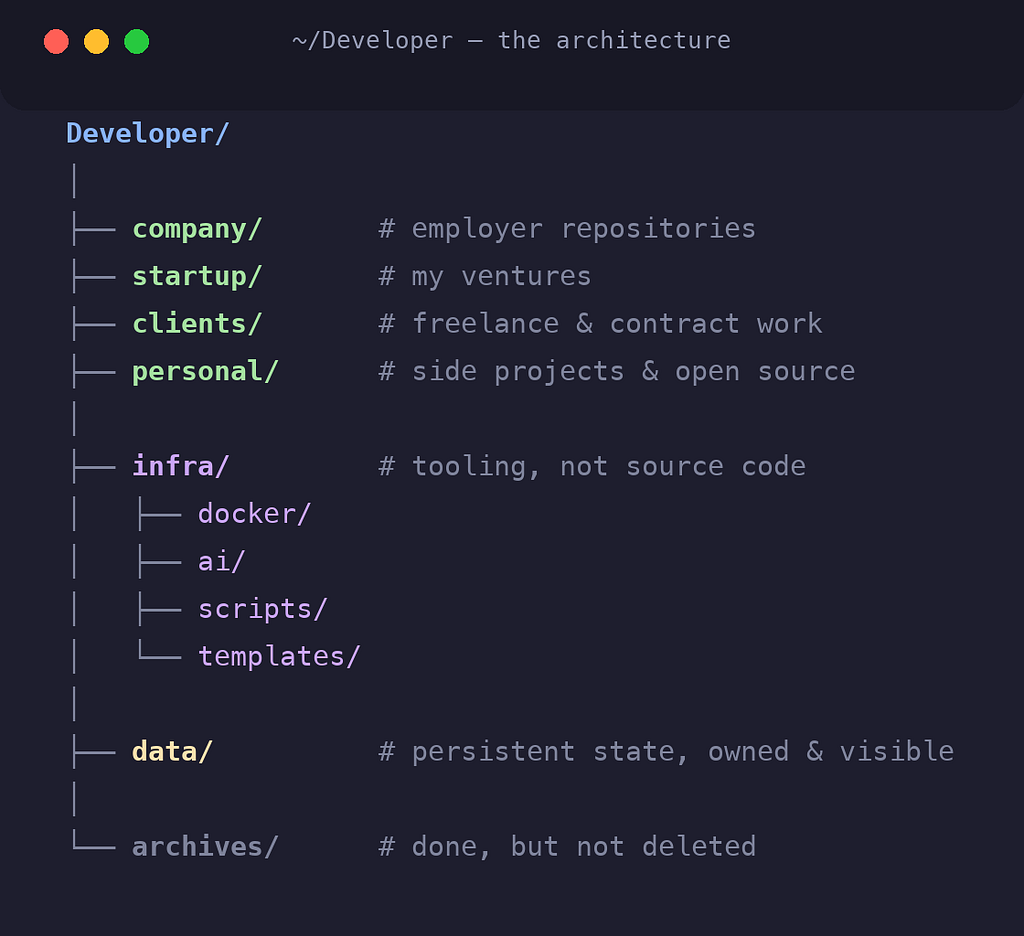 One root. Four ownership domains. Infra and data as first-class layers.