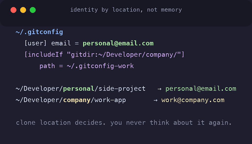 includeIf routing git identity automatically based on where the repo lives