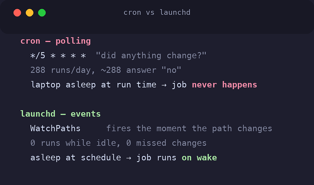 cron polling every five minutes versus launchd firing on filesystem events
