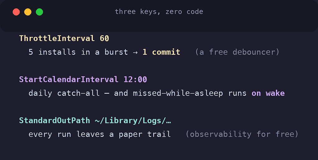 the three launchd keys: ThrottleInterval, StartCalendarInterval, and StandardOutPath