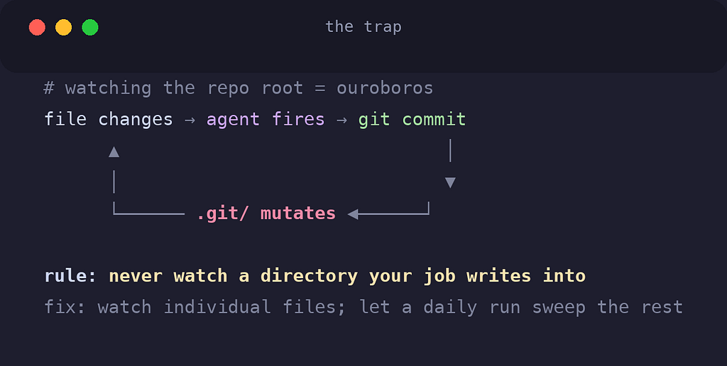 the feedback loop: a commit mutates .git, which fires the agent, which commits again